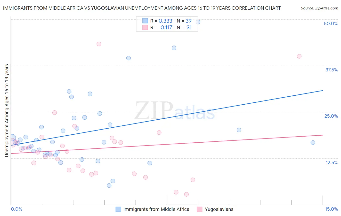 Immigrants from Middle Africa vs Yugoslavian Unemployment Among Ages 16 to 19 years