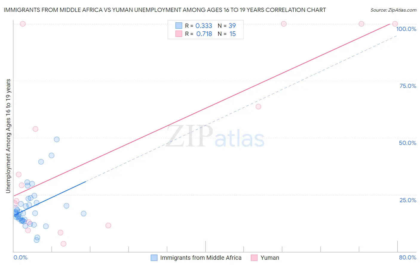 Immigrants from Middle Africa vs Yuman Unemployment Among Ages 16 to 19 years
