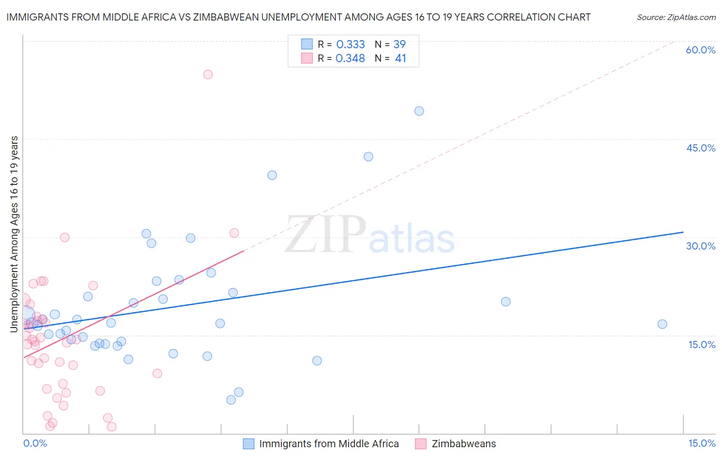 Immigrants from Middle Africa vs Zimbabwean Unemployment Among Ages 16 to 19 years