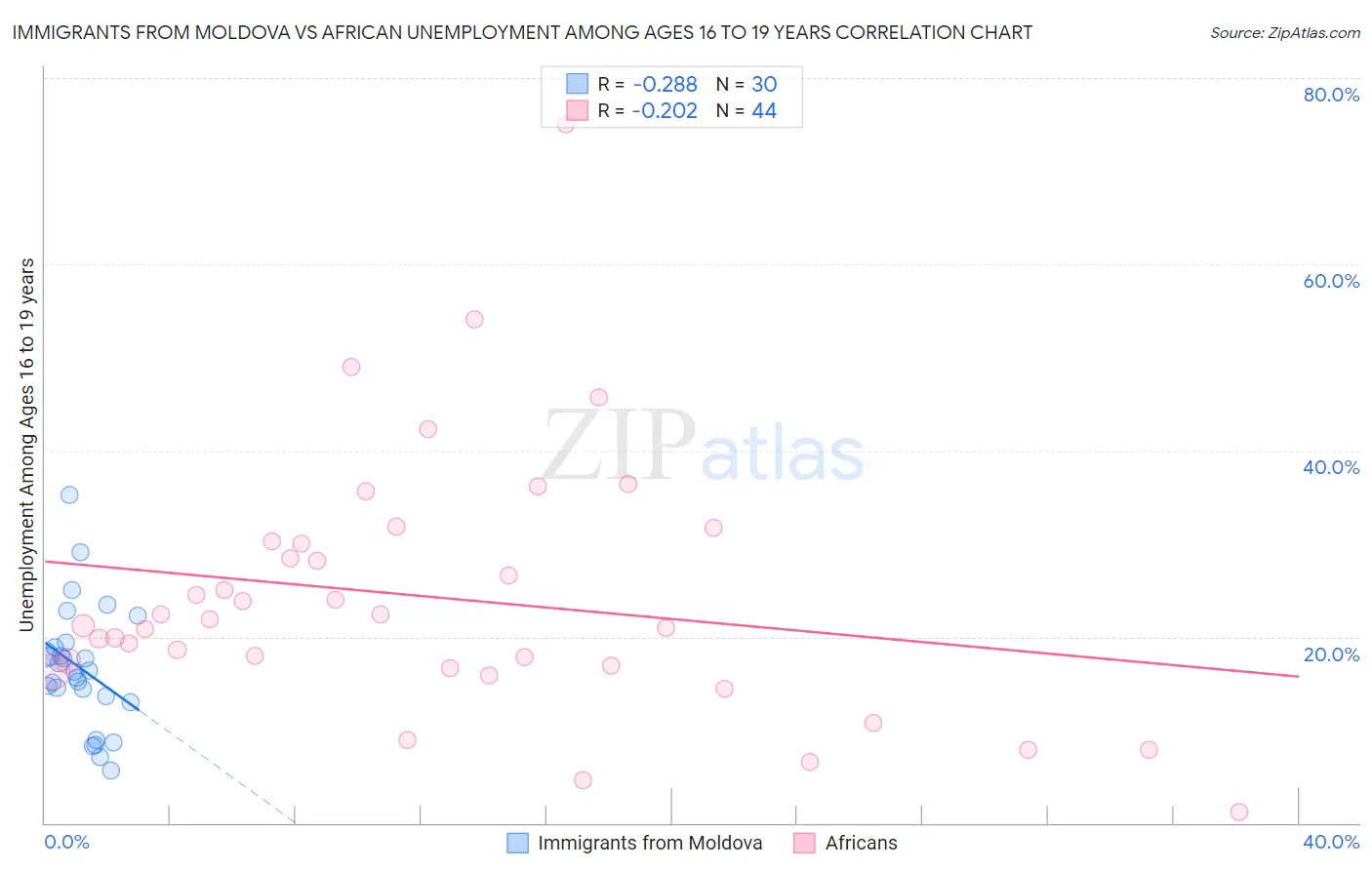 Immigrants from Moldova vs African Unemployment Among Ages 16 to 19 years