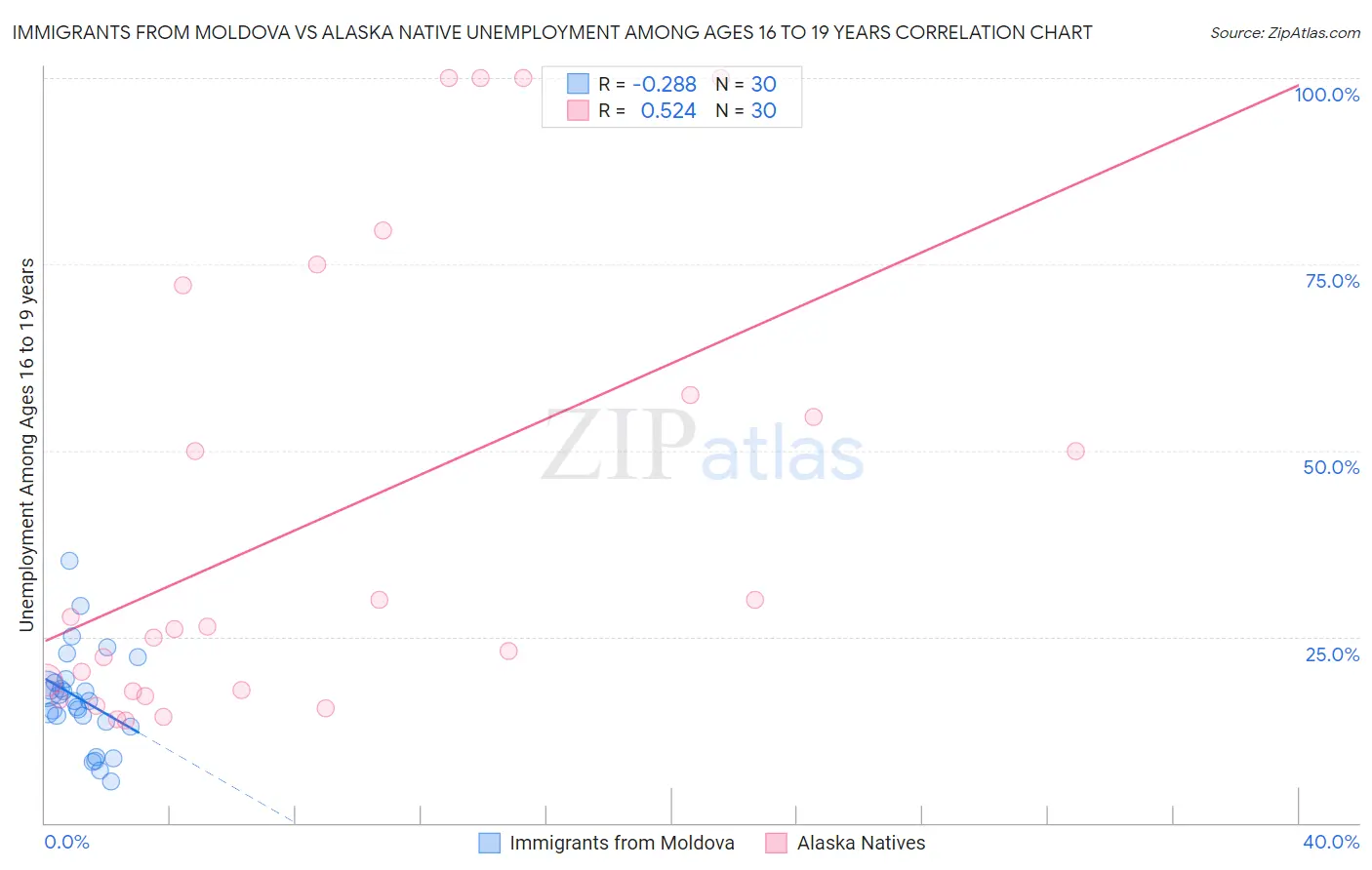 Immigrants from Moldova vs Alaska Native Unemployment Among Ages 16 to 19 years