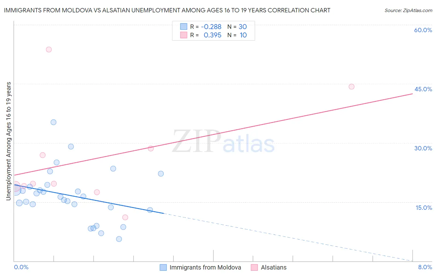 Immigrants from Moldova vs Alsatian Unemployment Among Ages 16 to 19 years
