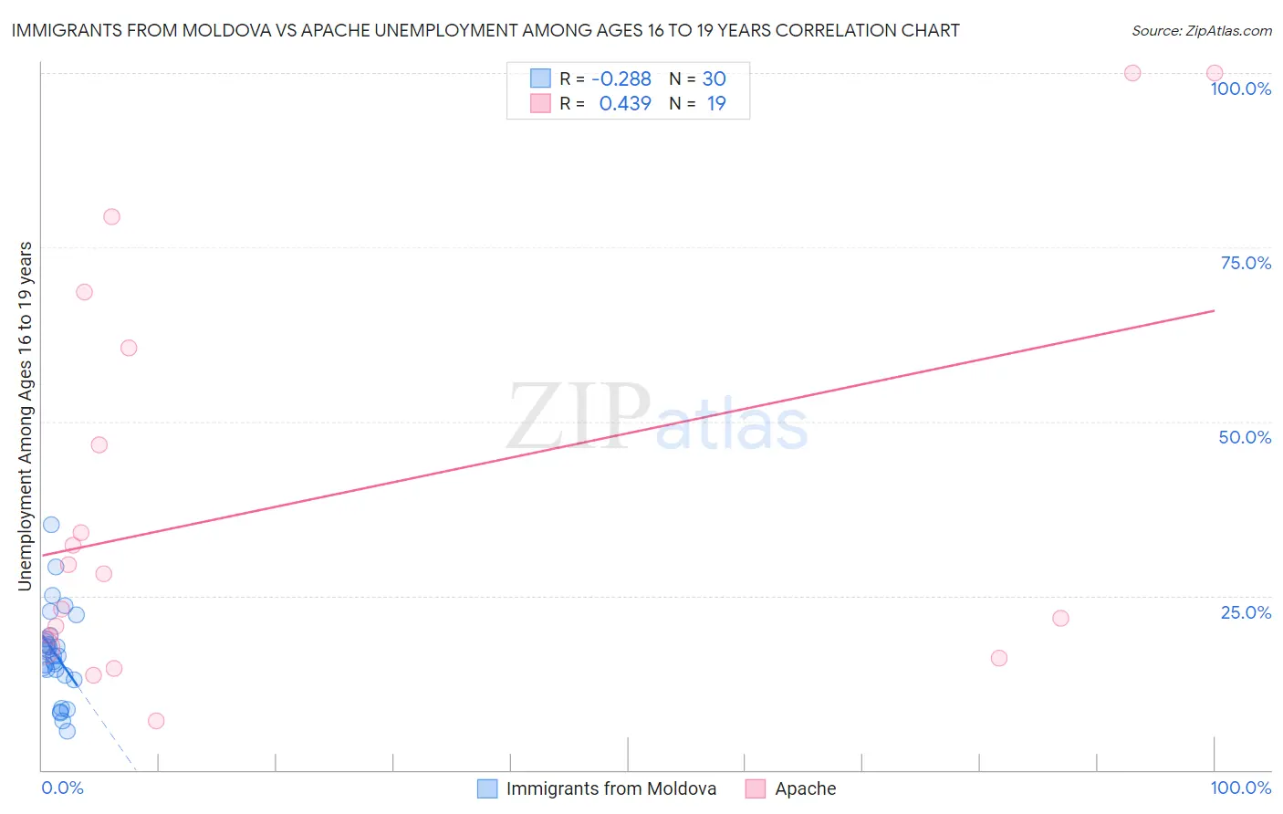 Immigrants from Moldova vs Apache Unemployment Among Ages 16 to 19 years