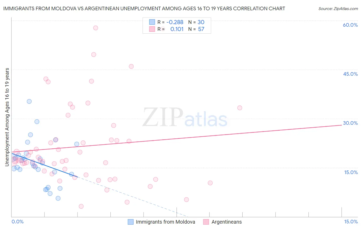 Immigrants from Moldova vs Argentinean Unemployment Among Ages 16 to 19 years