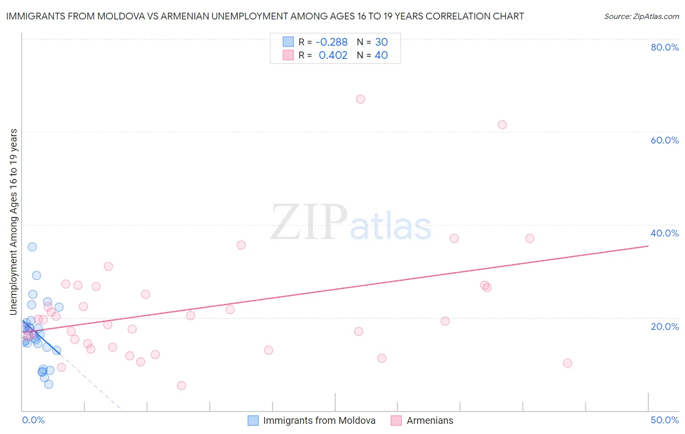 Immigrants from Moldova vs Armenian Unemployment Among Ages 16 to 19 years