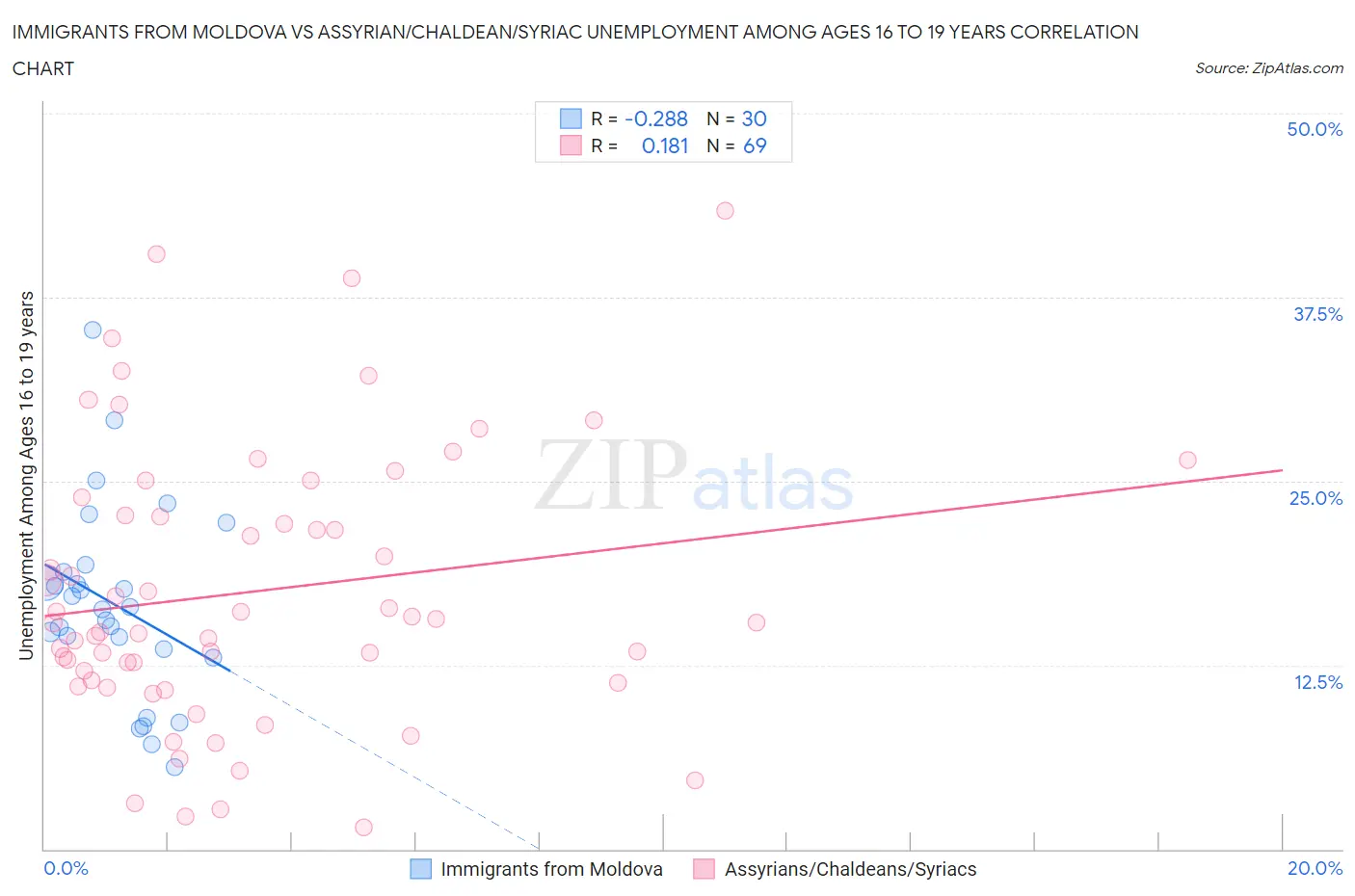 Immigrants from Moldova vs Assyrian/Chaldean/Syriac Unemployment Among Ages 16 to 19 years