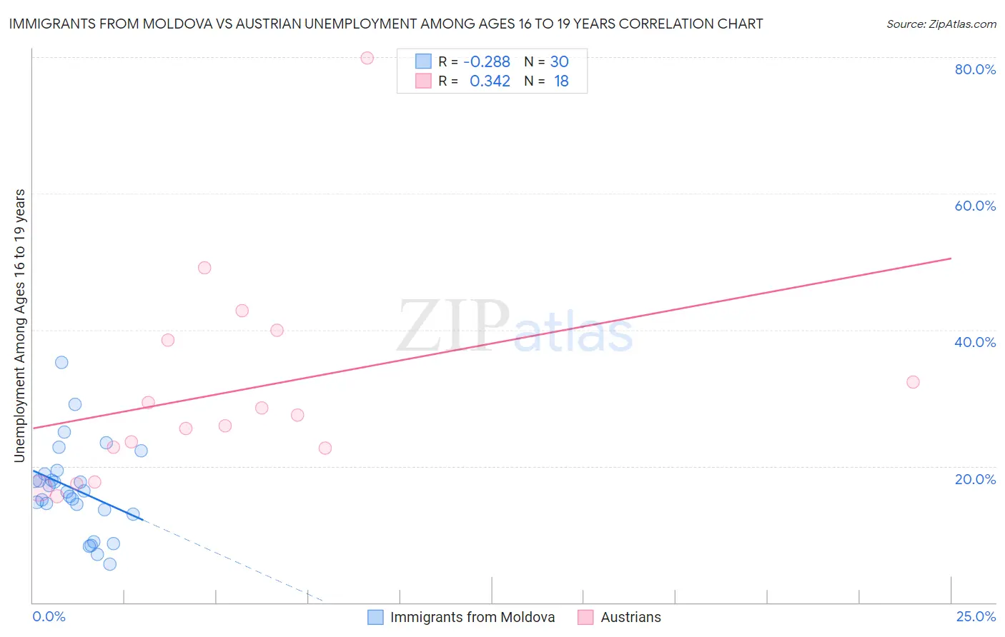 Immigrants from Moldova vs Austrian Unemployment Among Ages 16 to 19 years