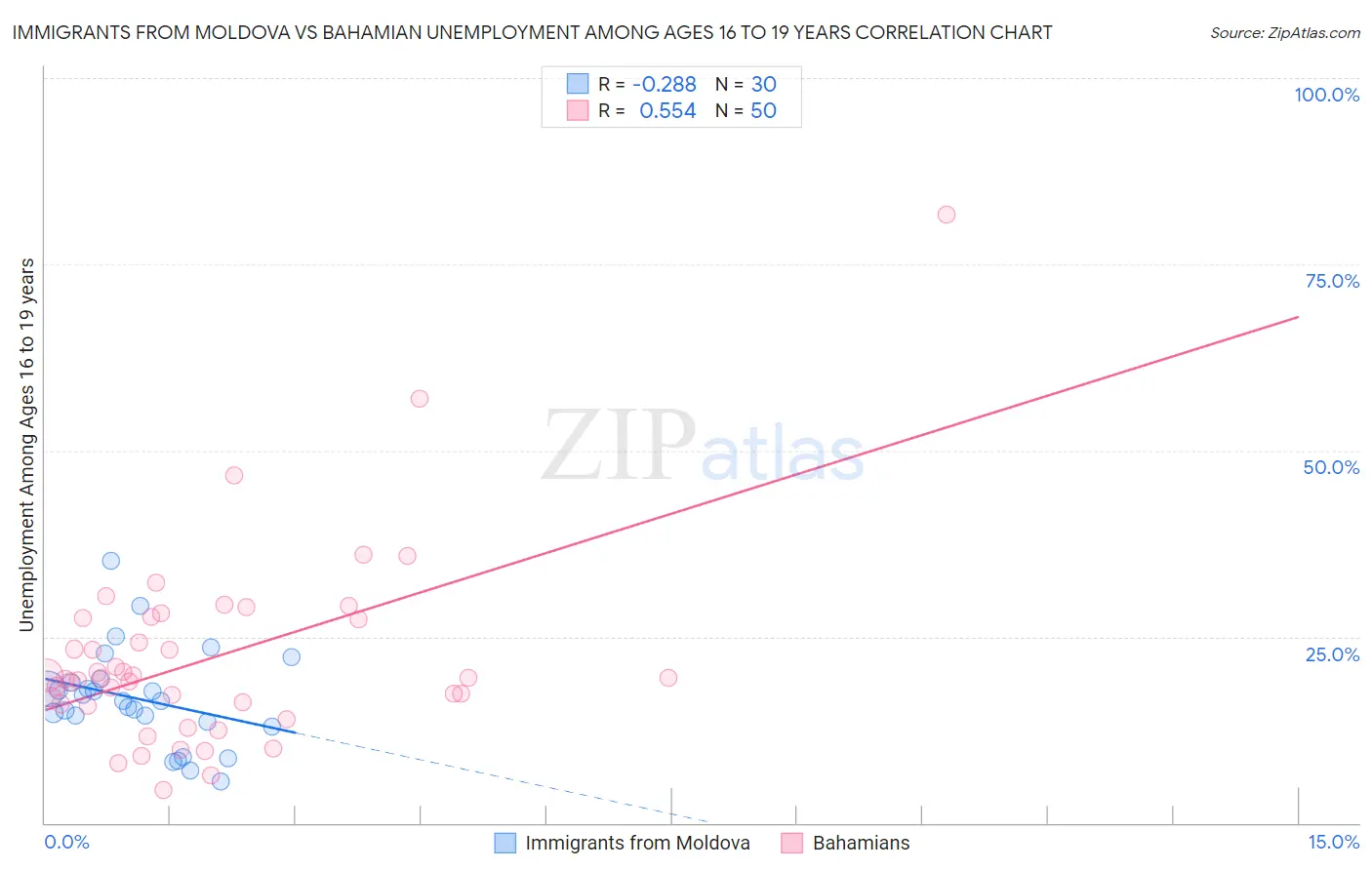 Immigrants from Moldova vs Bahamian Unemployment Among Ages 16 to 19 years