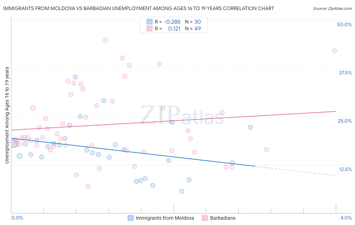 Immigrants from Moldova vs Barbadian Unemployment Among Ages 16 to 19 years