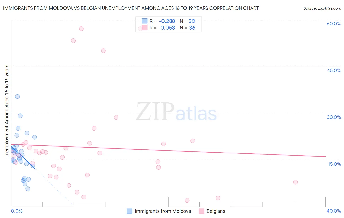 Immigrants from Moldova vs Belgian Unemployment Among Ages 16 to 19 years