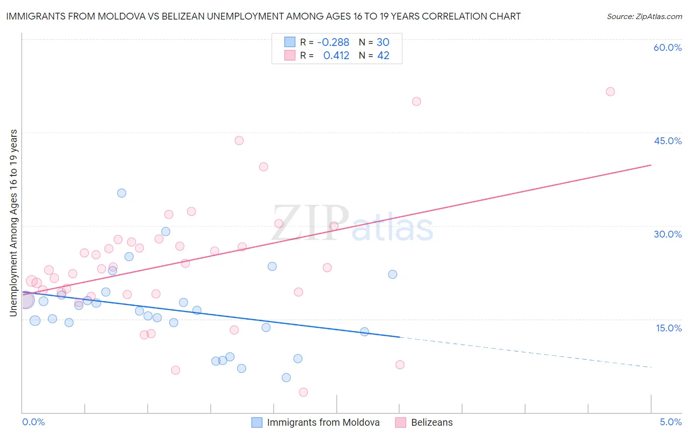 Immigrants from Moldova vs Belizean Unemployment Among Ages 16 to 19 years