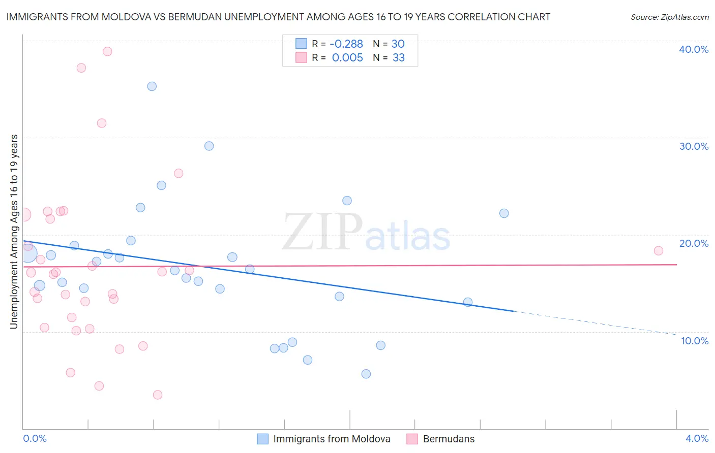 Immigrants from Moldova vs Bermudan Unemployment Among Ages 16 to 19 years