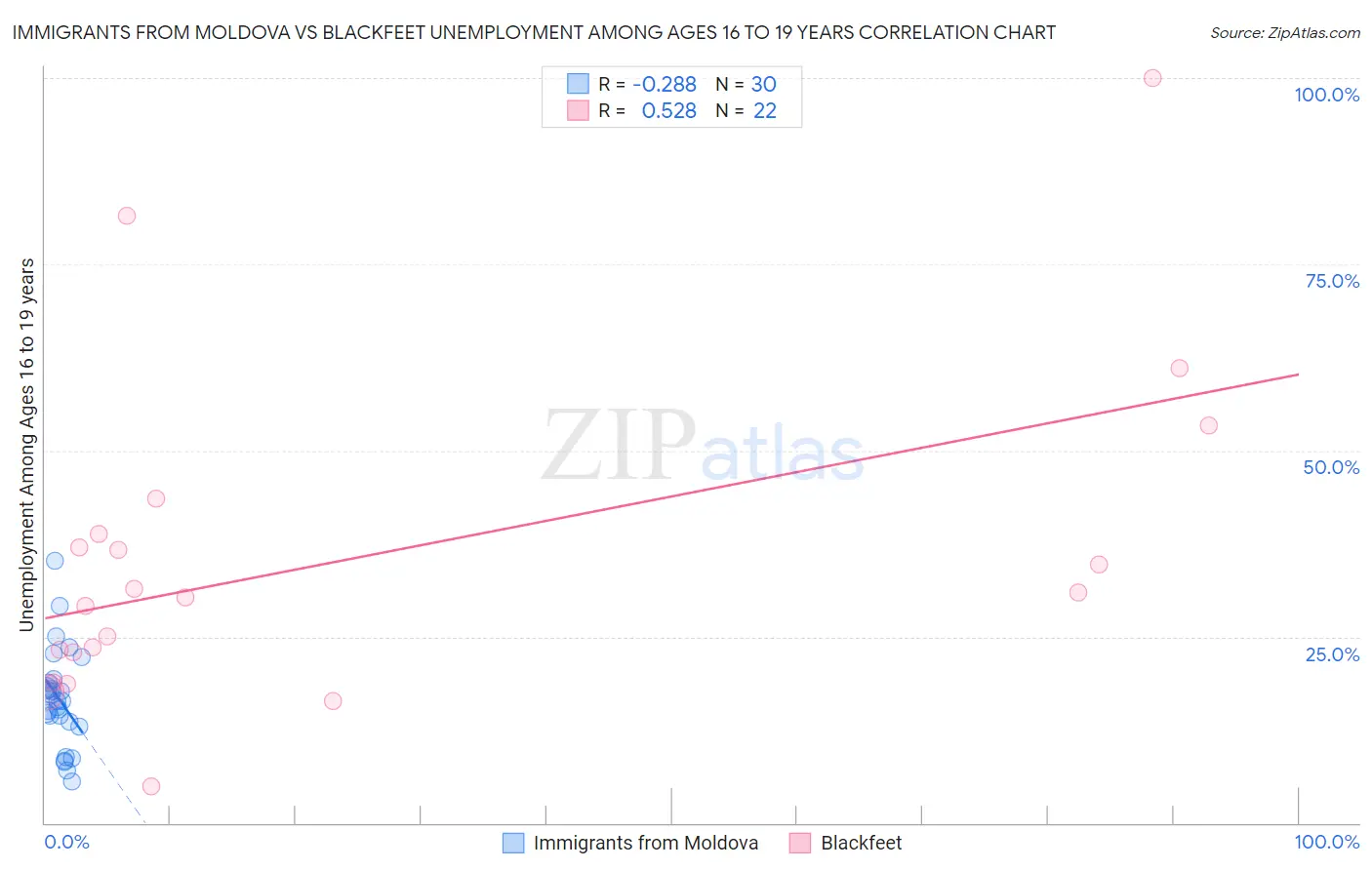 Immigrants from Moldova vs Blackfeet Unemployment Among Ages 16 to 19 years