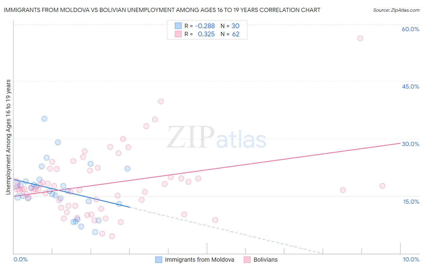Immigrants from Moldova vs Bolivian Unemployment Among Ages 16 to 19 years