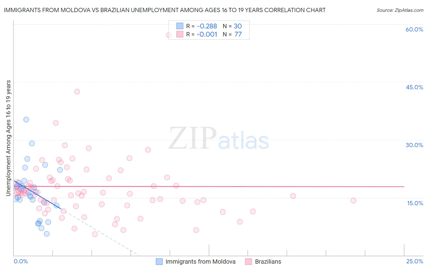 Immigrants from Moldova vs Brazilian Unemployment Among Ages 16 to 19 years