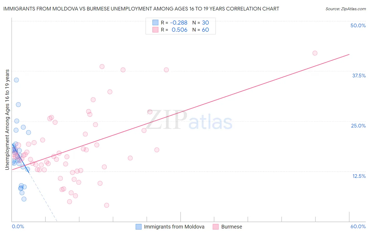 Immigrants from Moldova vs Burmese Unemployment Among Ages 16 to 19 years