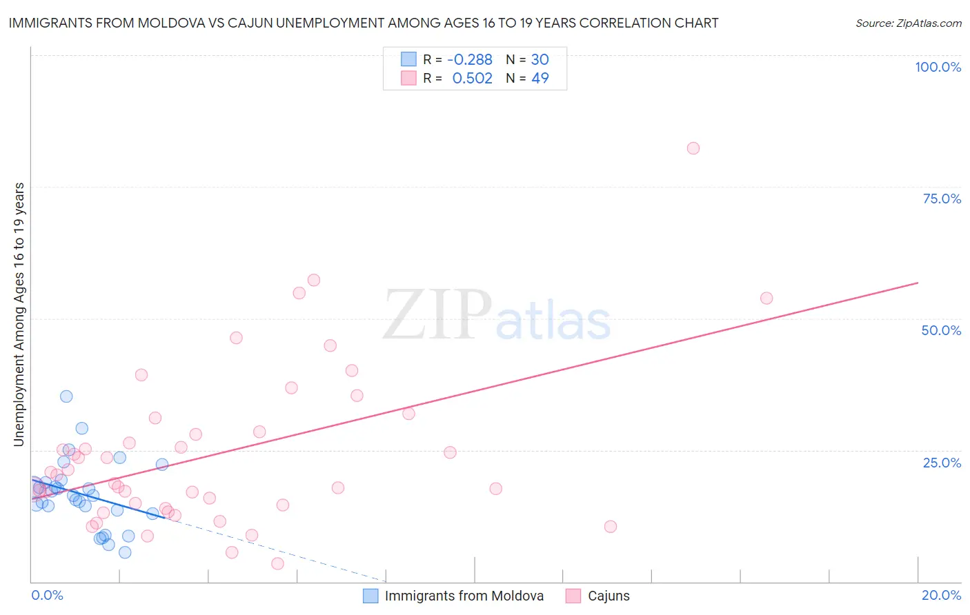 Immigrants from Moldova vs Cajun Unemployment Among Ages 16 to 19 years