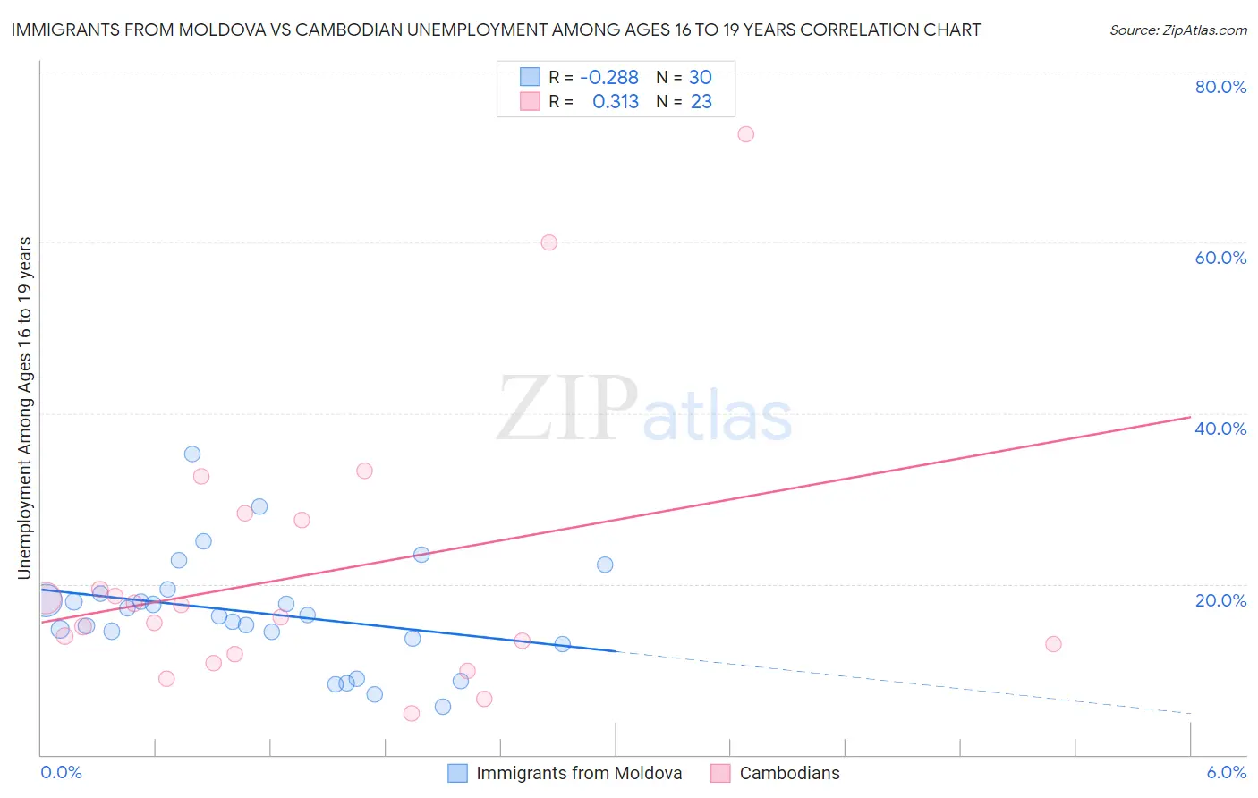 Immigrants from Moldova vs Cambodian Unemployment Among Ages 16 to 19 years