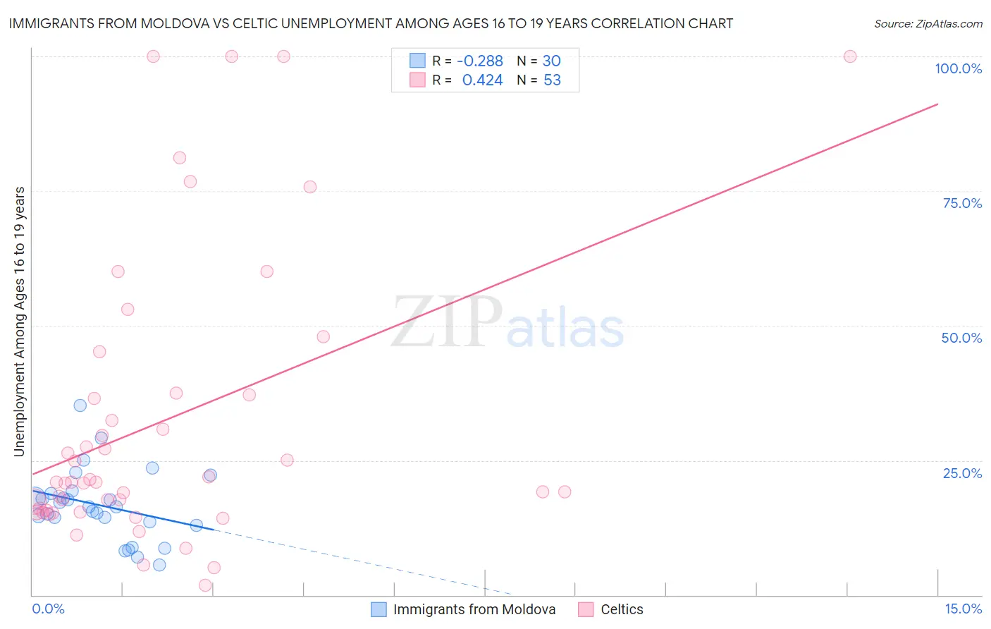 Immigrants from Moldova vs Celtic Unemployment Among Ages 16 to 19 years