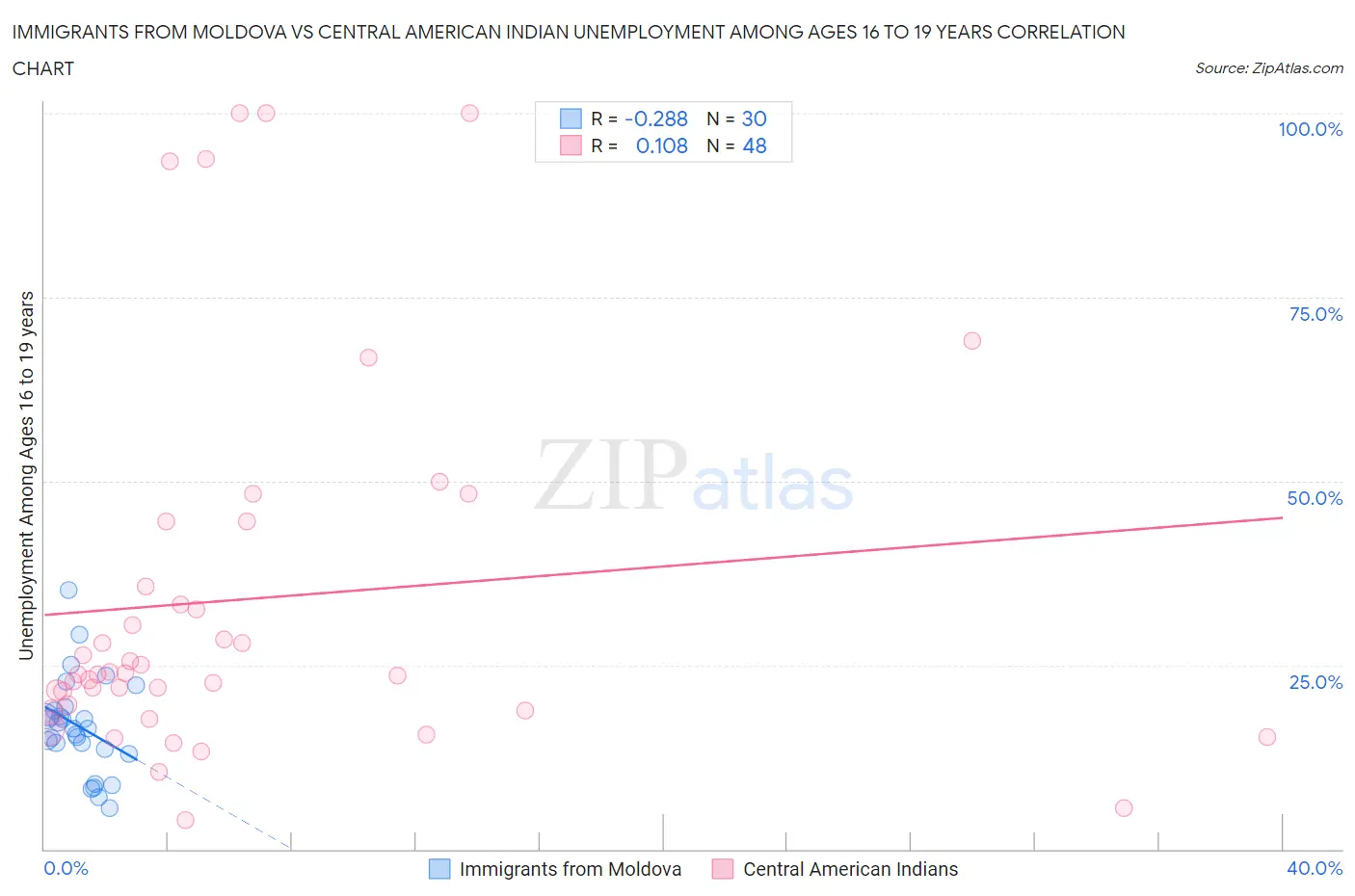 Immigrants from Moldova vs Central American Indian Unemployment Among Ages 16 to 19 years