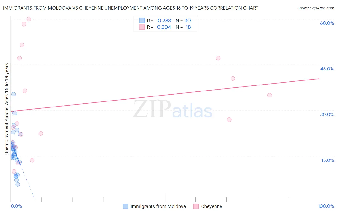 Immigrants from Moldova vs Cheyenne Unemployment Among Ages 16 to 19 years
