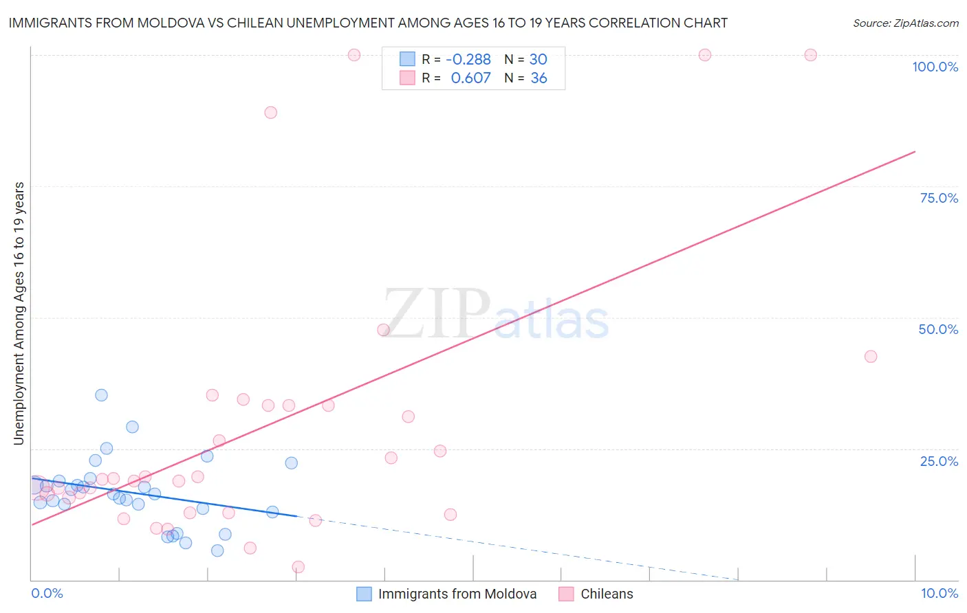 Immigrants from Moldova vs Chilean Unemployment Among Ages 16 to 19 years