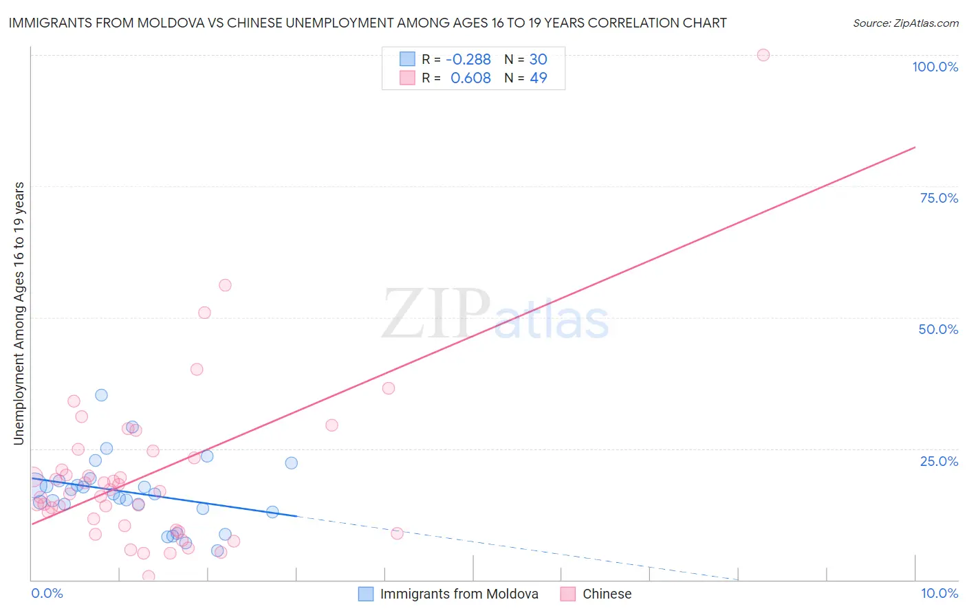 Immigrants from Moldova vs Chinese Unemployment Among Ages 16 to 19 years