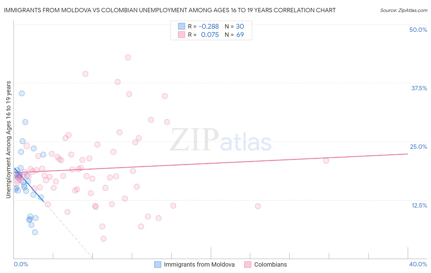 Immigrants from Moldova vs Colombian Unemployment Among Ages 16 to 19 years