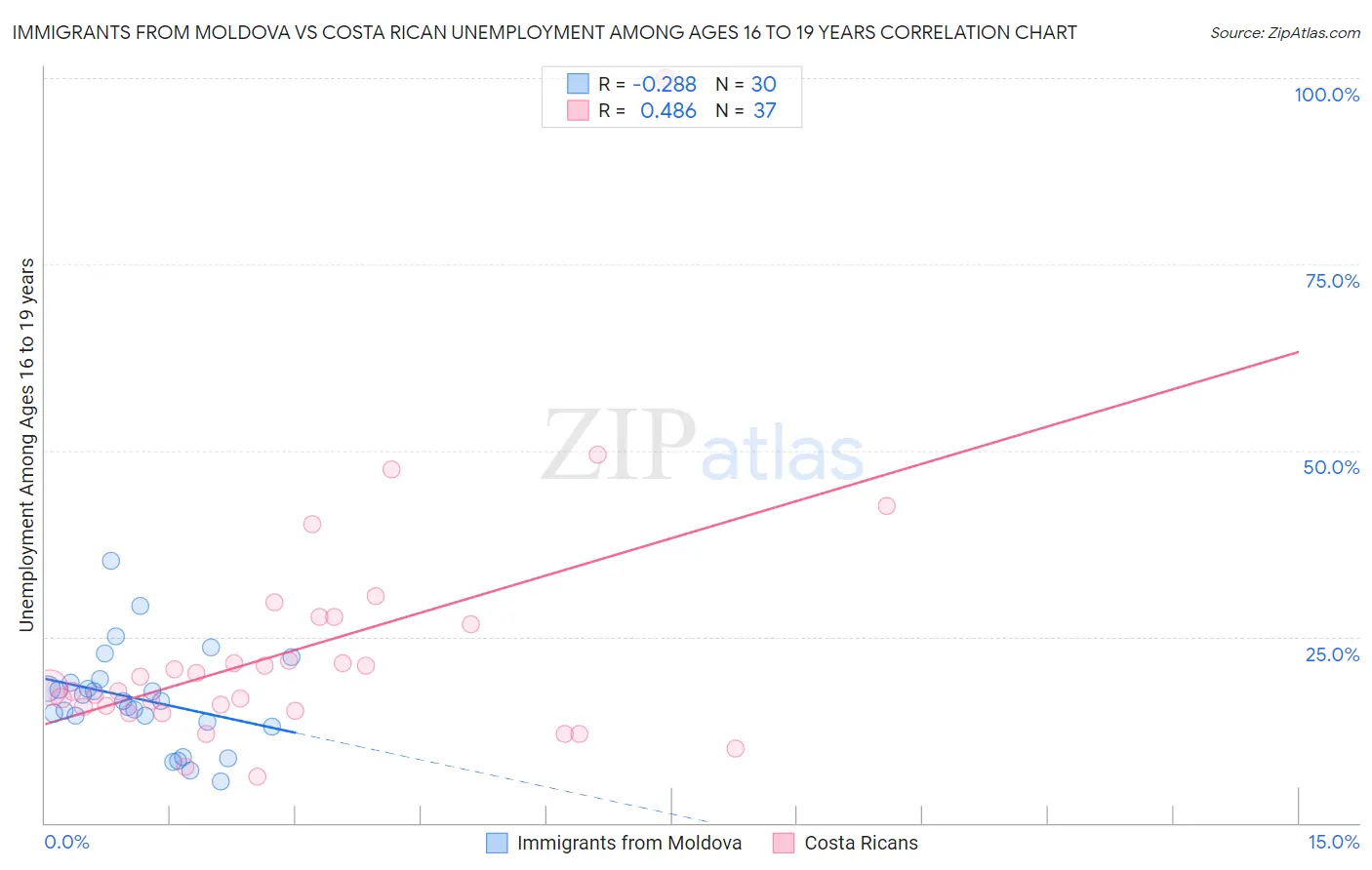 Immigrants from Moldova vs Costa Rican Unemployment Among Ages 16 to 19 years