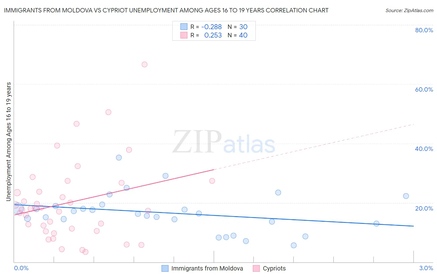 Immigrants from Moldova vs Cypriot Unemployment Among Ages 16 to 19 years