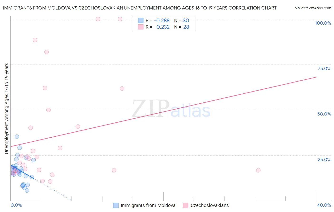 Immigrants from Moldova vs Czechoslovakian Unemployment Among Ages 16 to 19 years