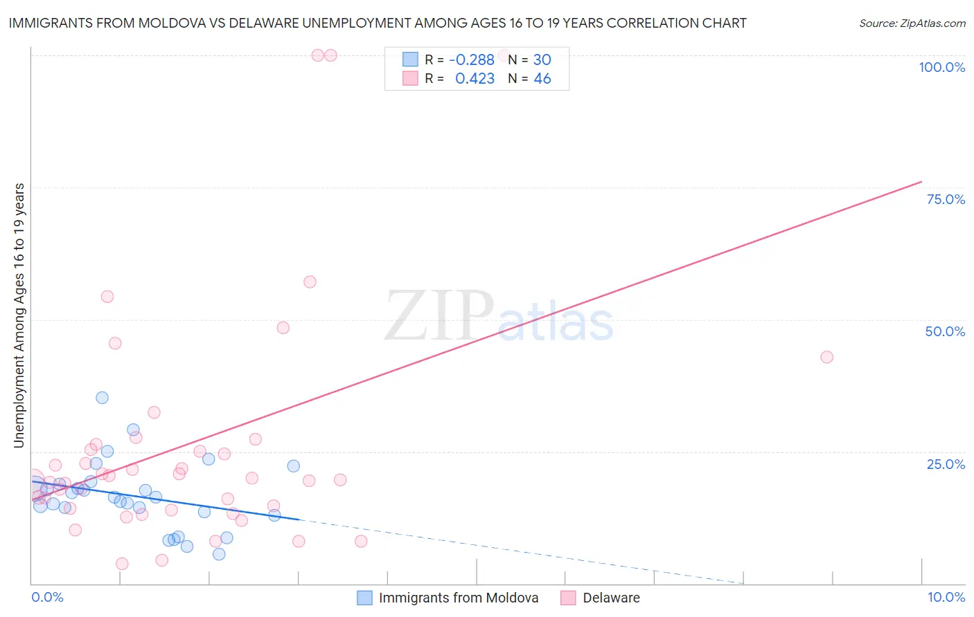 Immigrants from Moldova vs Delaware Unemployment Among Ages 16 to 19 years