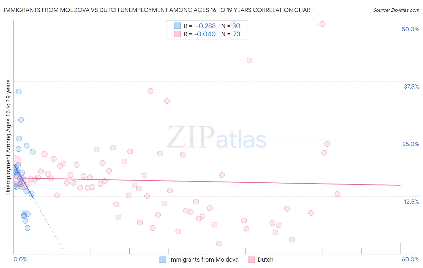 Immigrants from Moldova vs Dutch Unemployment Among Ages 16 to 19 years