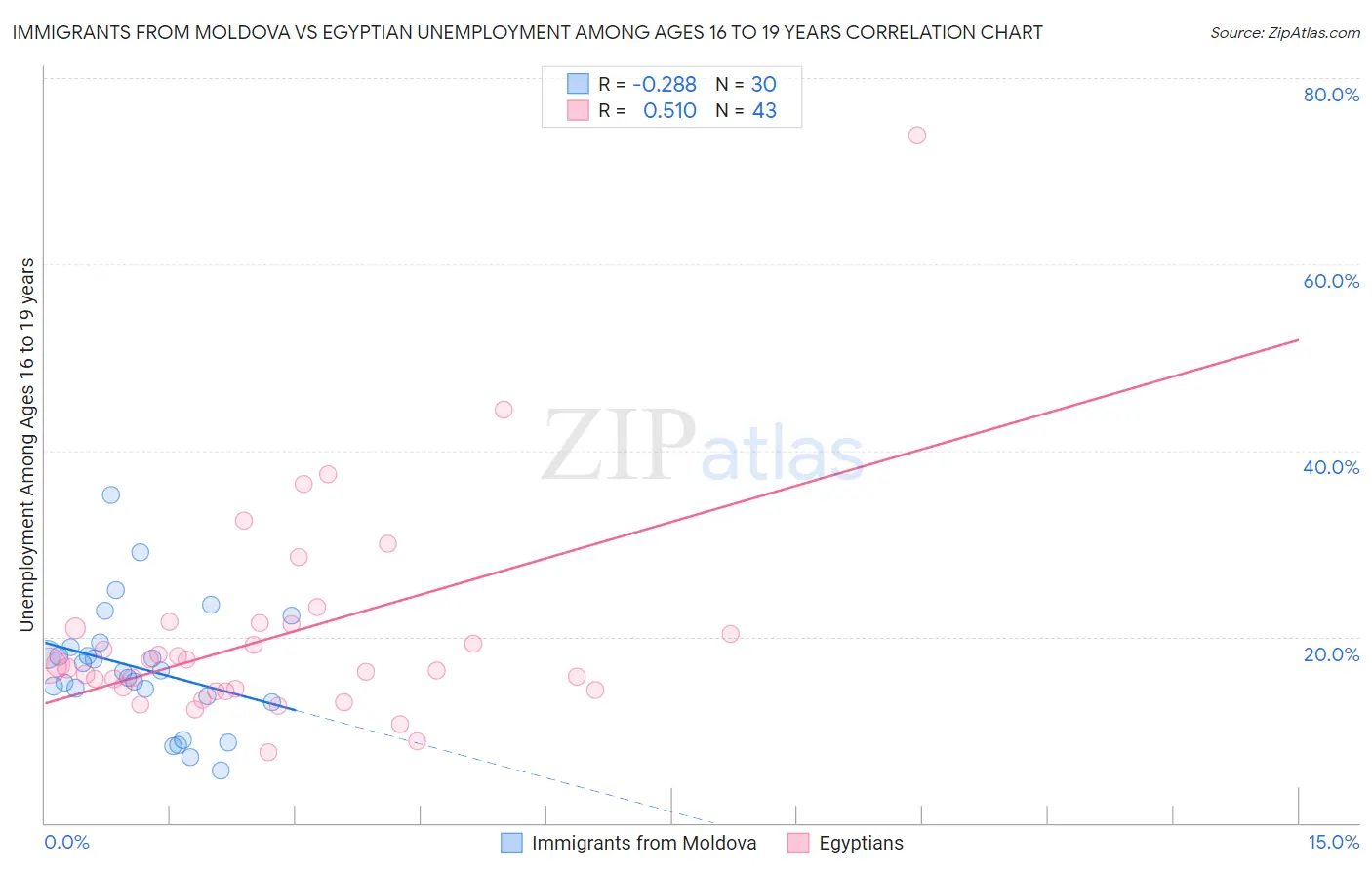 Immigrants from Moldova vs Egyptian Unemployment Among Ages 16 to 19 years