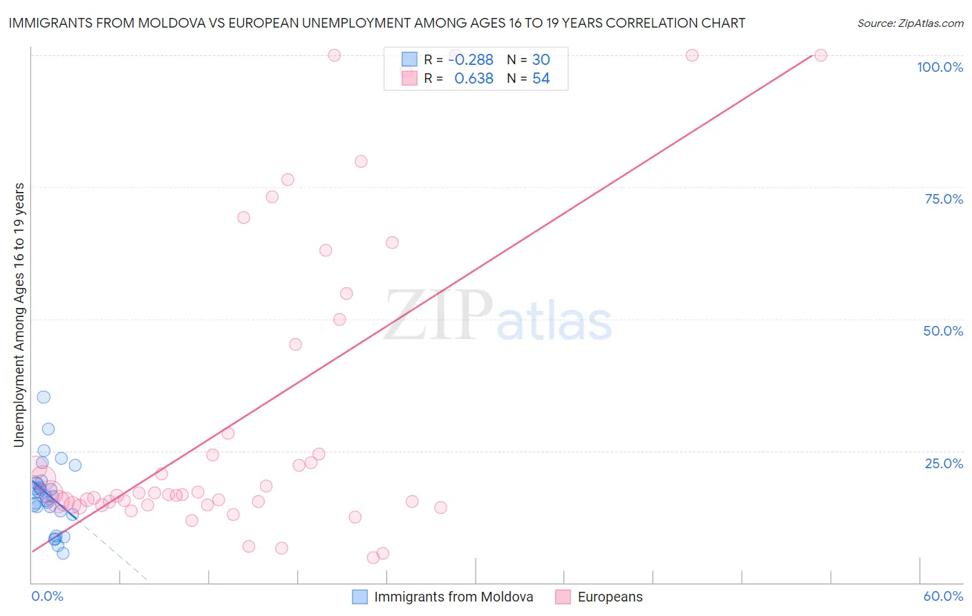 Immigrants from Moldova vs European Unemployment Among Ages 16 to 19 years