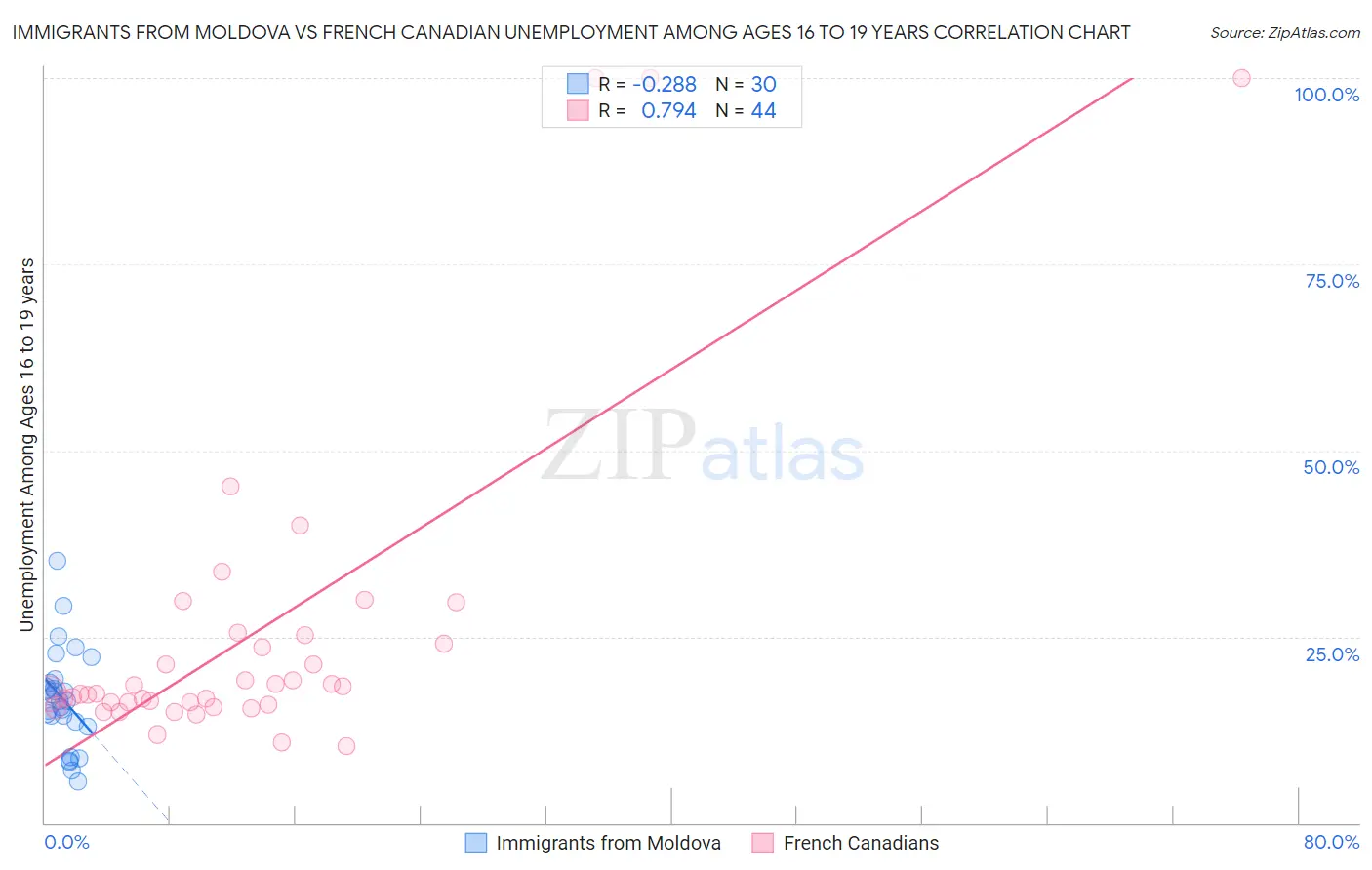 Immigrants from Moldova vs French Canadian Unemployment Among Ages 16 to 19 years