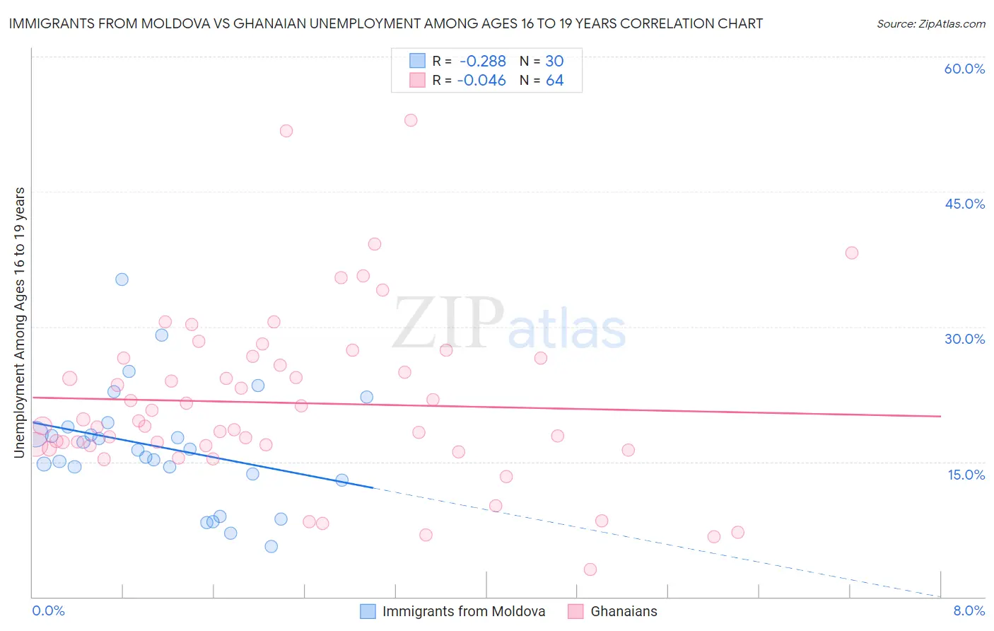 Immigrants from Moldova vs Ghanaian Unemployment Among Ages 16 to 19 years
