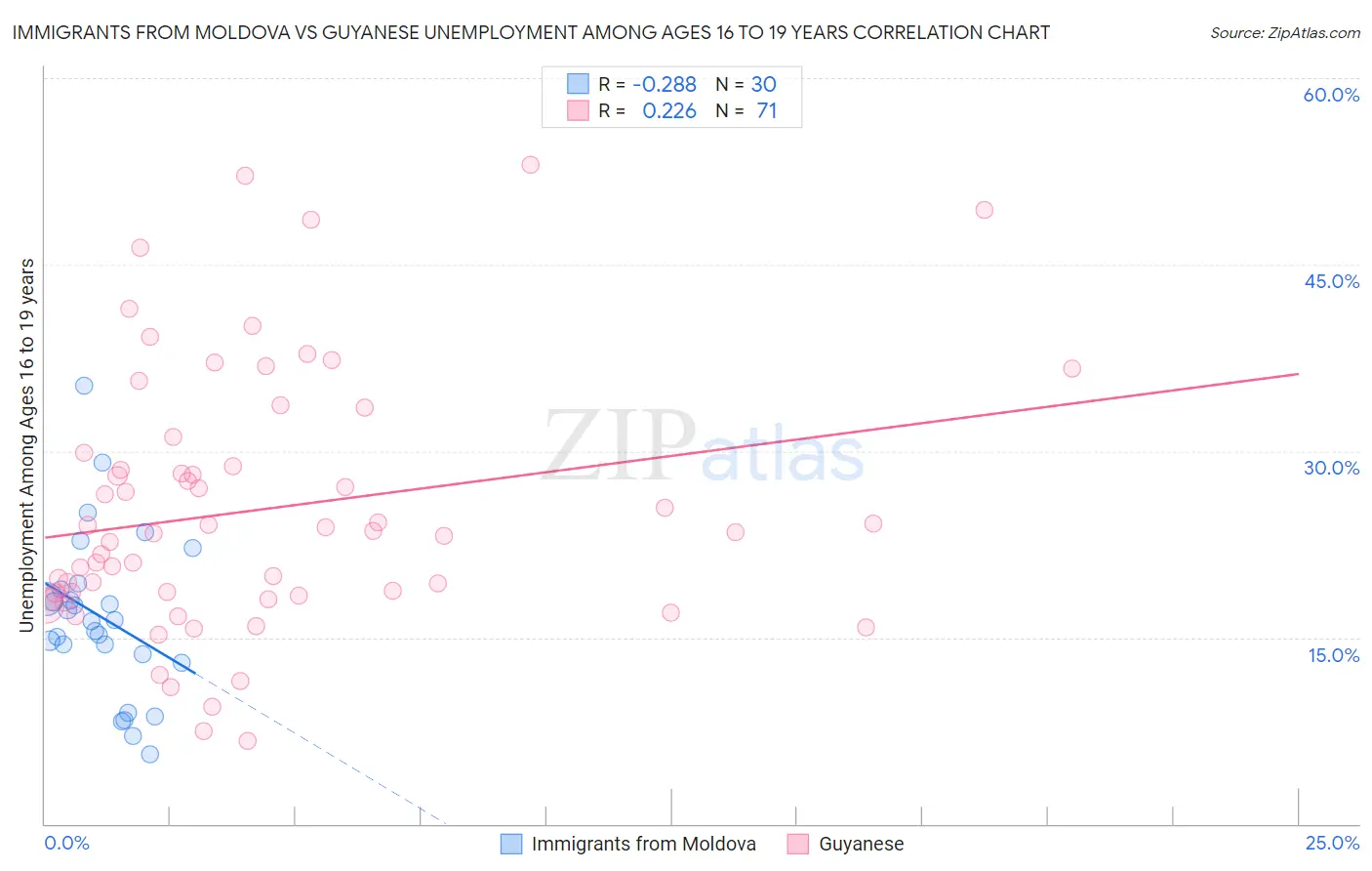 Immigrants from Moldova vs Guyanese Unemployment Among Ages 16 to 19 years