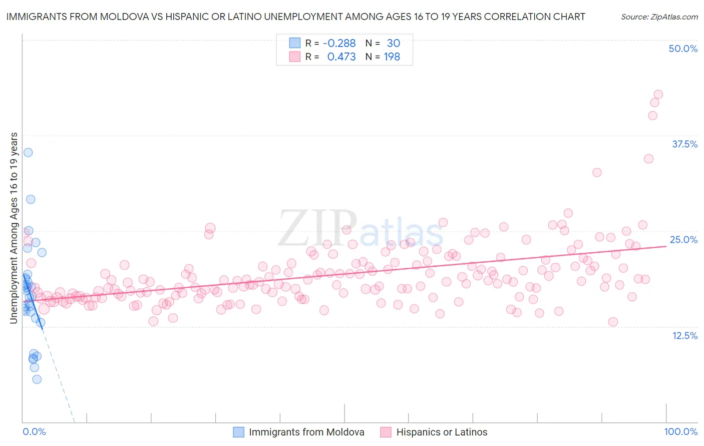 Immigrants from Moldova vs Hispanic or Latino Unemployment Among Ages 16 to 19 years