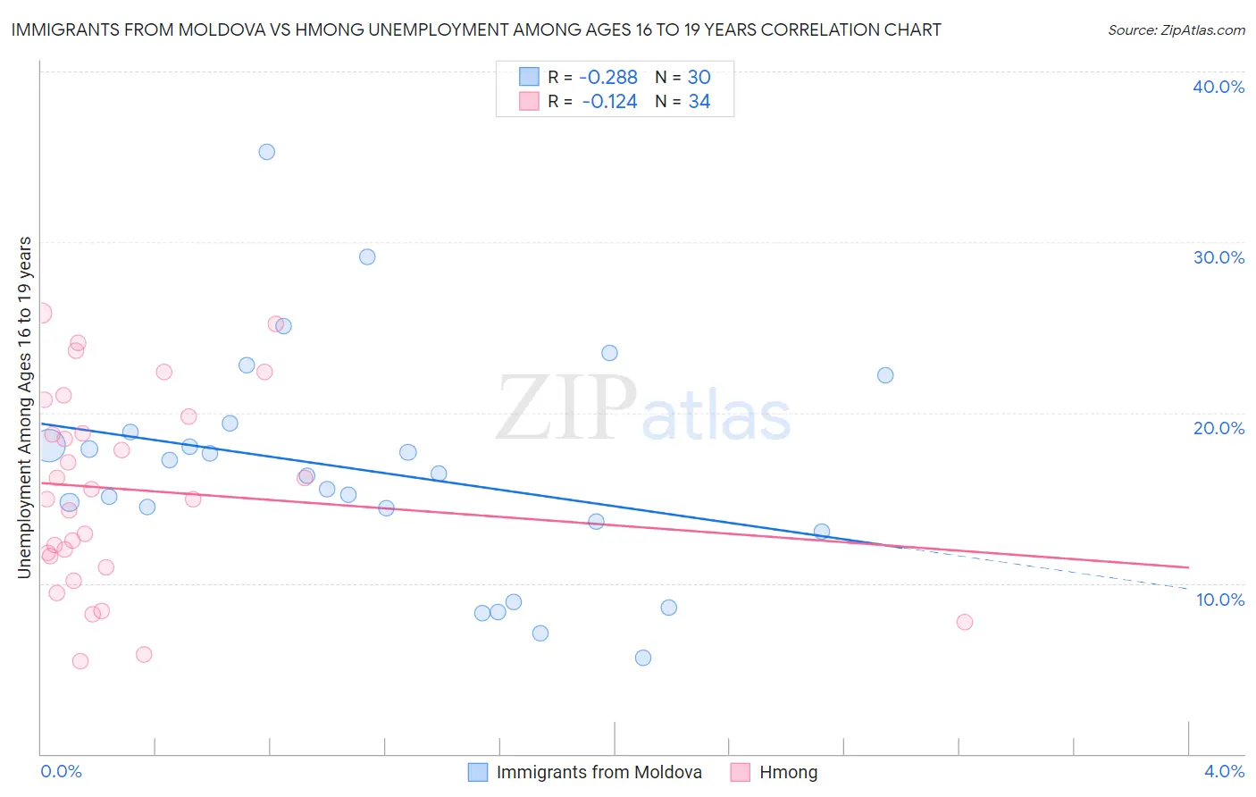 Immigrants from Moldova vs Hmong Unemployment Among Ages 16 to 19 years