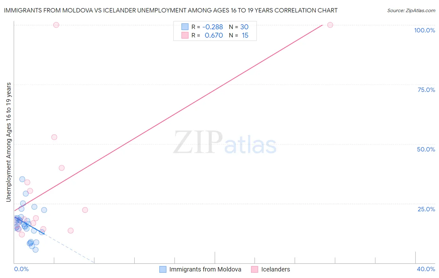 Immigrants from Moldova vs Icelander Unemployment Among Ages 16 to 19 years