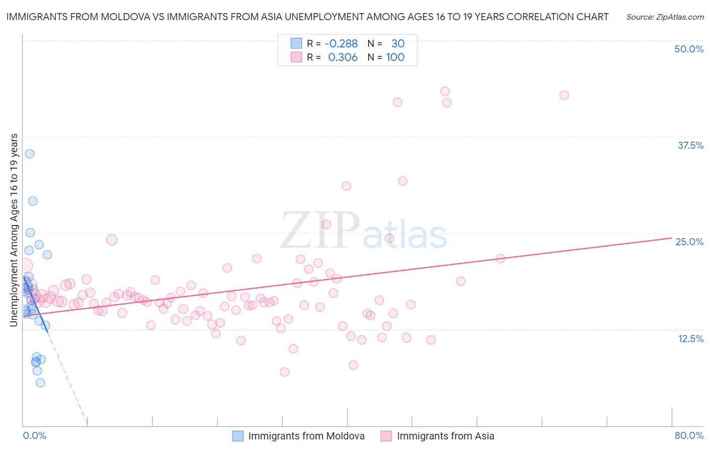 Immigrants from Moldova vs Immigrants from Asia Unemployment Among Ages 16 to 19 years