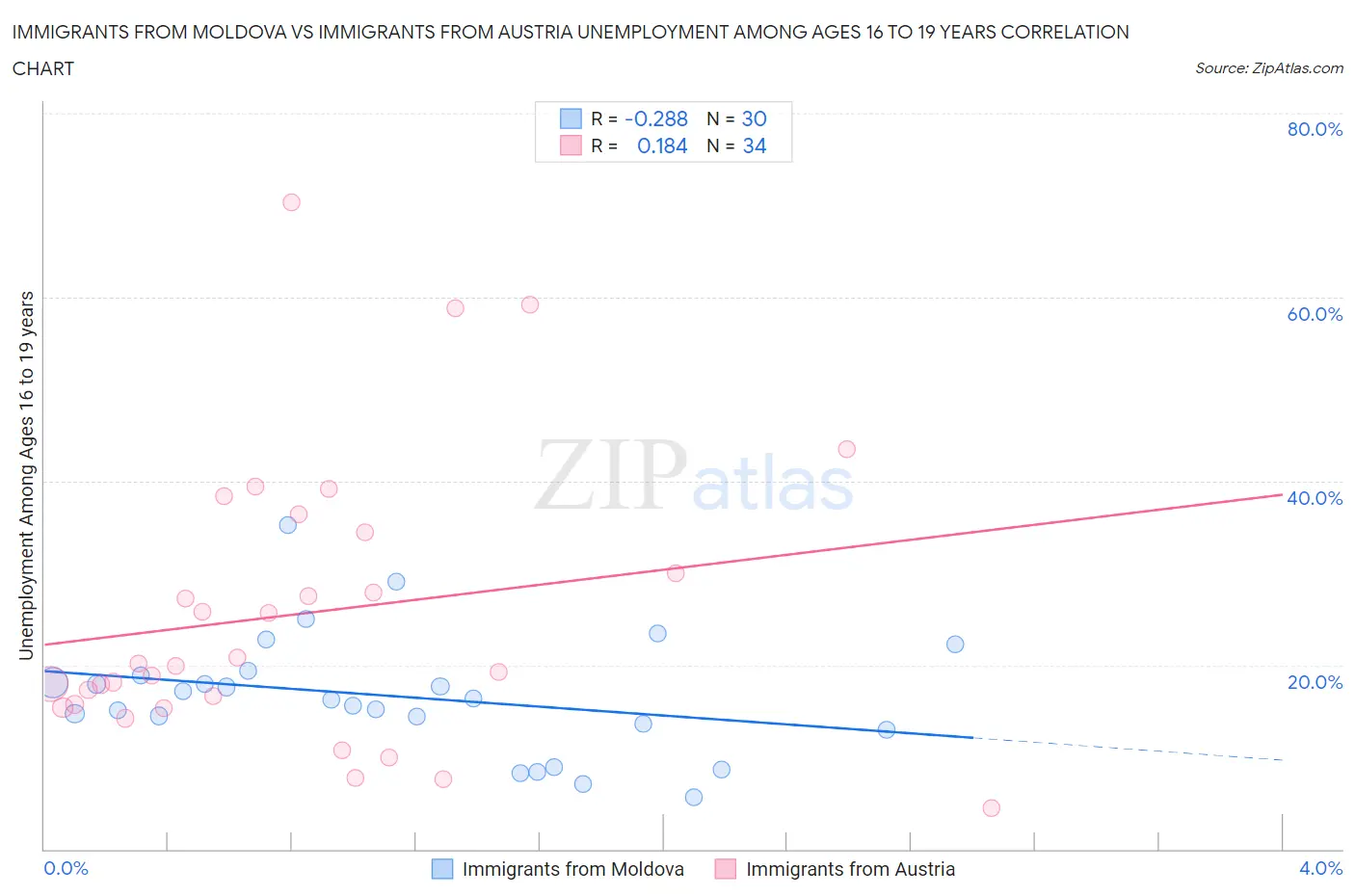 Immigrants from Moldova vs Immigrants from Austria Unemployment Among Ages 16 to 19 years