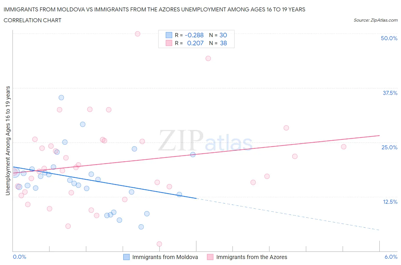Immigrants from Moldova vs Immigrants from the Azores Unemployment Among Ages 16 to 19 years