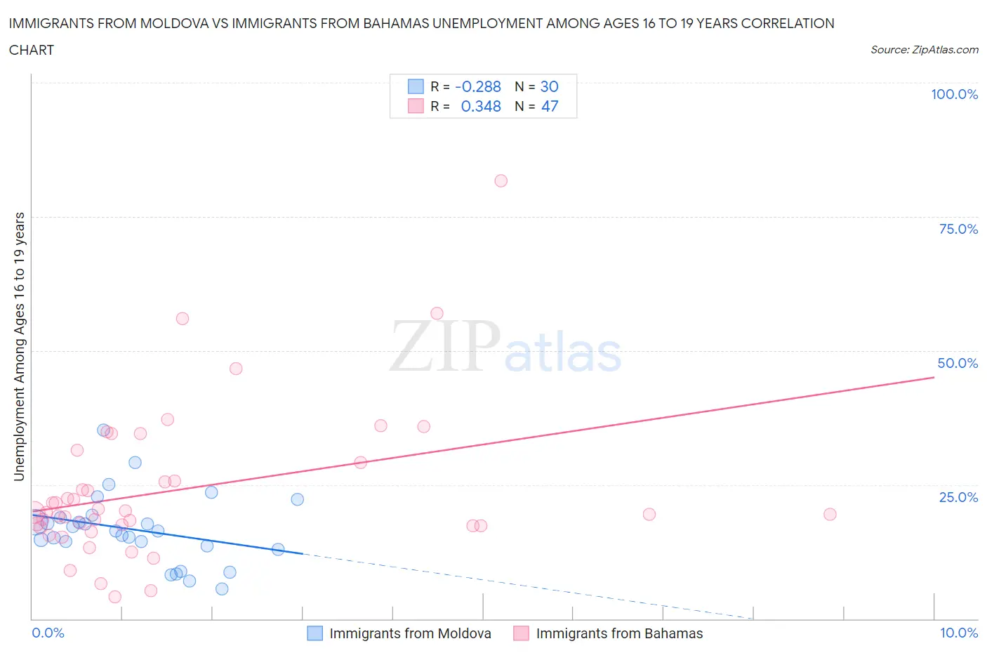 Immigrants from Moldova vs Immigrants from Bahamas Unemployment Among Ages 16 to 19 years