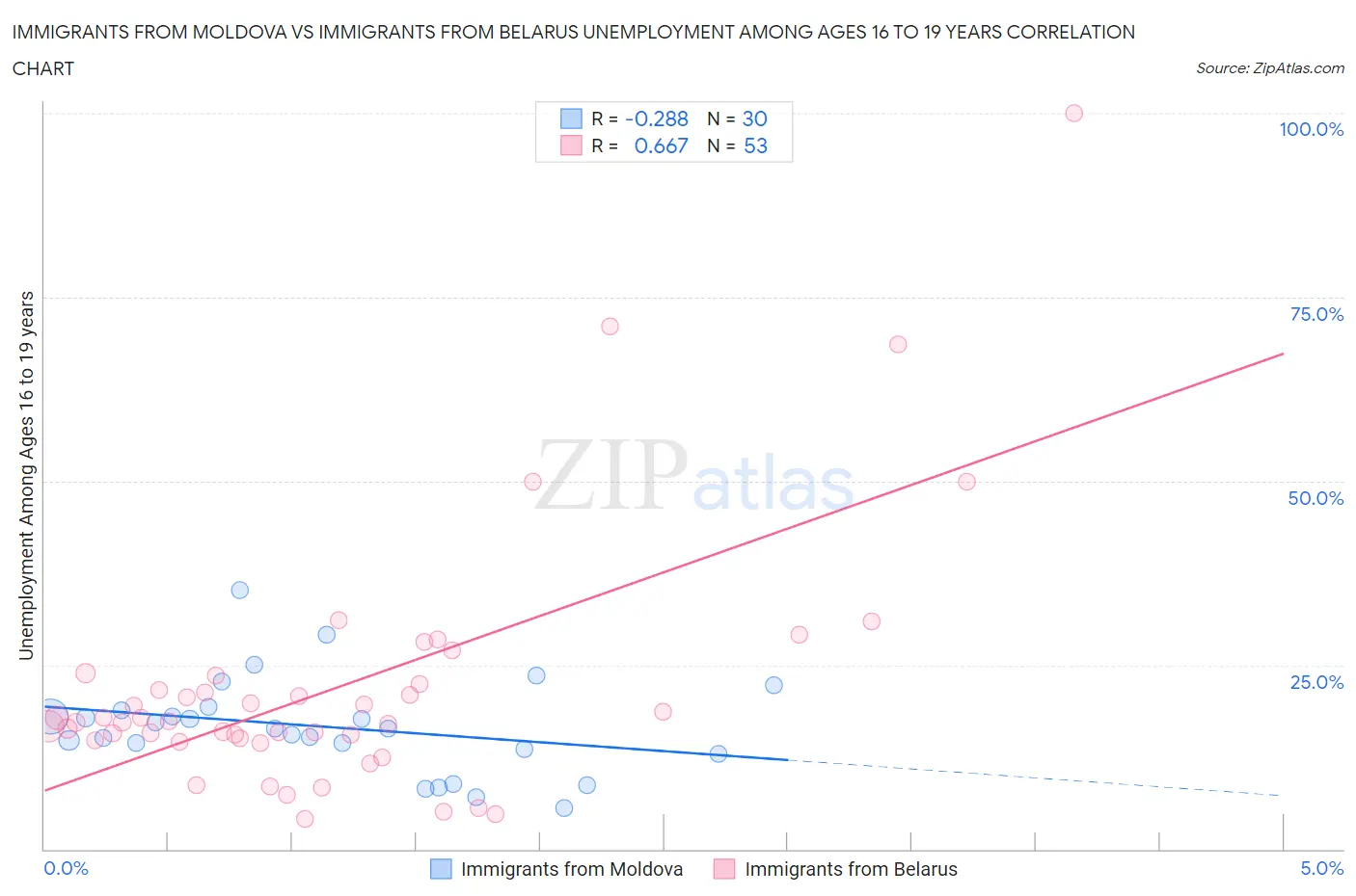 Immigrants from Moldova vs Immigrants from Belarus Unemployment Among Ages 16 to 19 years