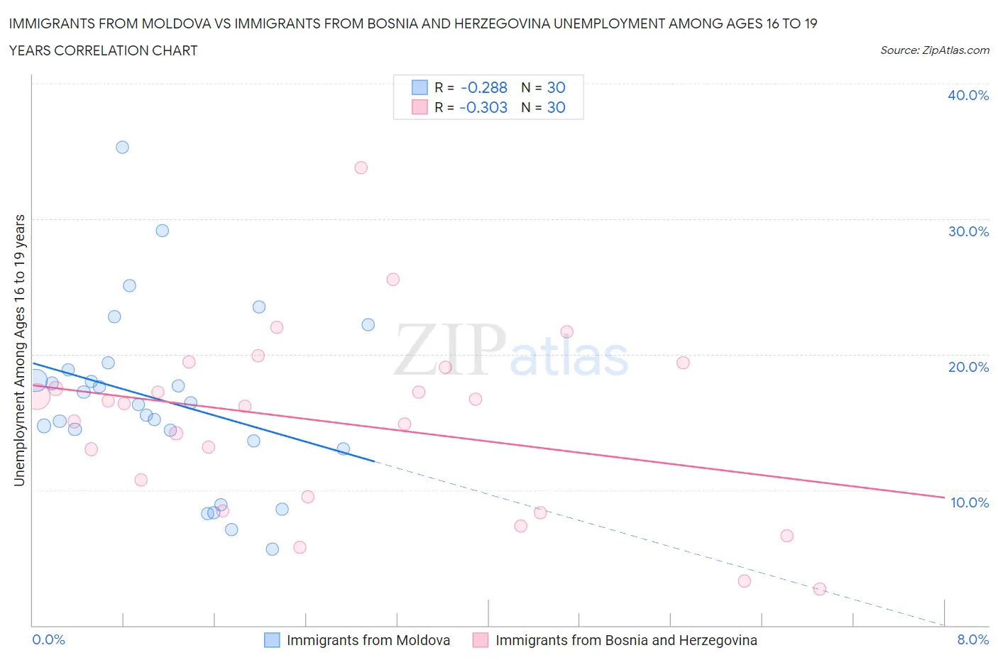 Immigrants from Moldova vs Immigrants from Bosnia and Herzegovina Unemployment Among Ages 16 to 19 years