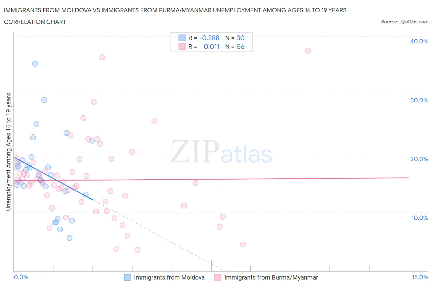 Immigrants from Moldova vs Immigrants from Burma/Myanmar Unemployment Among Ages 16 to 19 years
