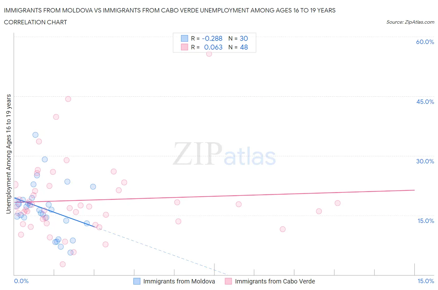 Immigrants from Moldova vs Immigrants from Cabo Verde Unemployment Among Ages 16 to 19 years
