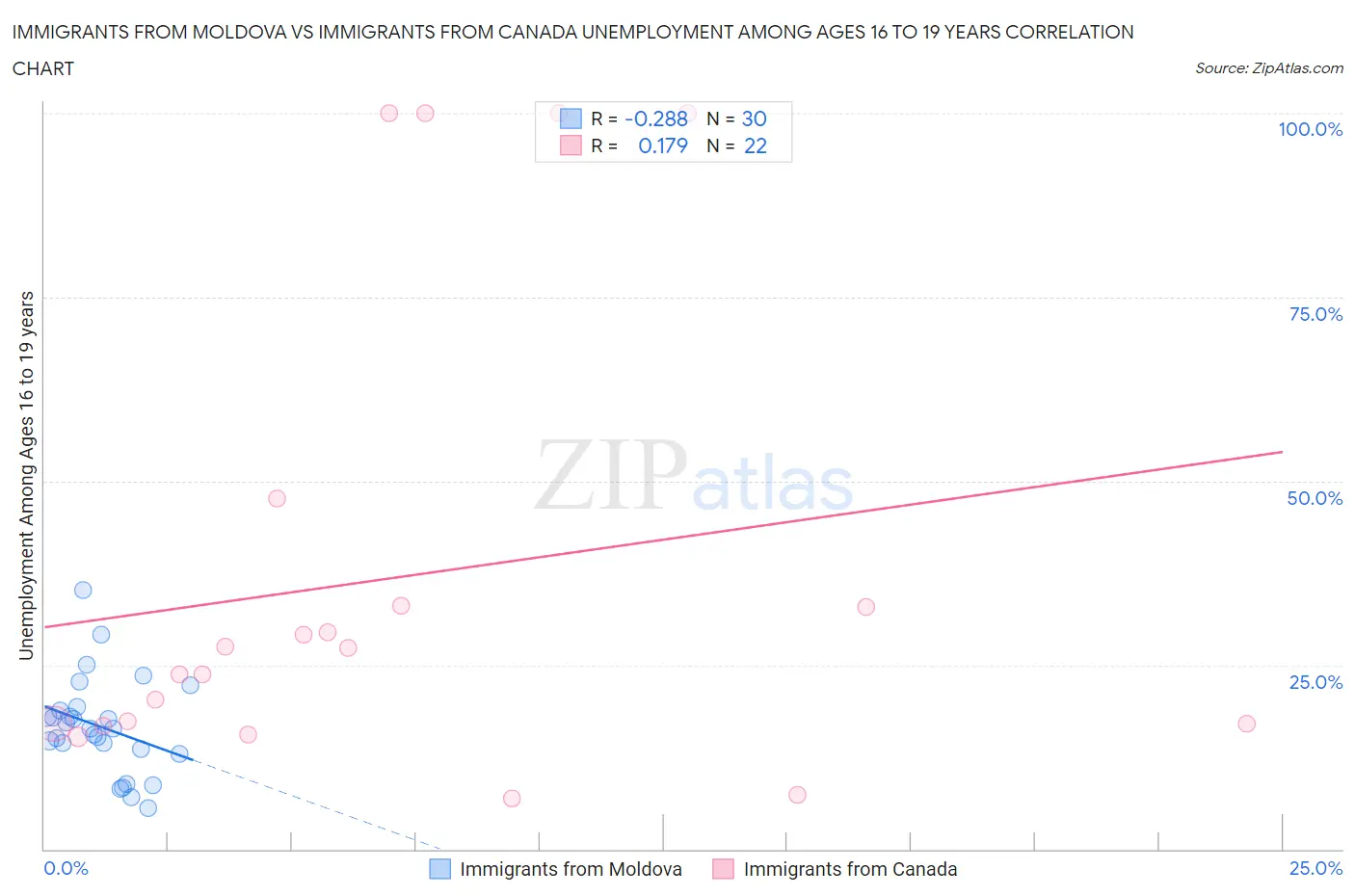 Immigrants from Moldova vs Immigrants from Canada Unemployment Among Ages 16 to 19 years